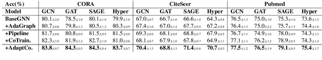 Figure 2 for Improving Node Classification by Co-training Node Pair Classification: A Novel Training Framework for General Graph Neural Networks