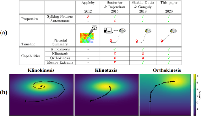 Figure 1 for Adaptive Chemotaxis for improved Contour Tracking using Spiking Neural Networks