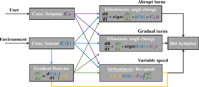 Figure 2 for Adaptive Chemotaxis for improved Contour Tracking using Spiking Neural Networks