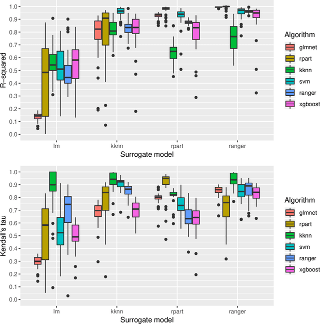 Figure 2 for Tunability: Importance of Hyperparameters of Machine Learning Algorithms