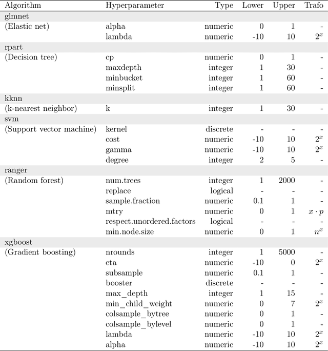 Figure 1 for Tunability: Importance of Hyperparameters of Machine Learning Algorithms