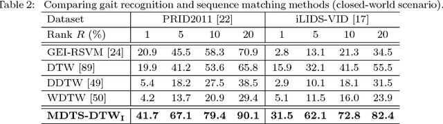 Figure 4 for Person Re-Identification by Unsupervised Video Matching