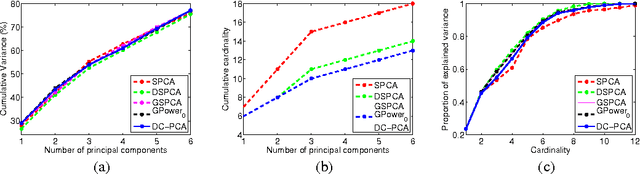 Figure 1 for A D.C. Programming Approach to the Sparse Generalized Eigenvalue Problem