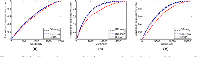 Figure 3 for A D.C. Programming Approach to the Sparse Generalized Eigenvalue Problem