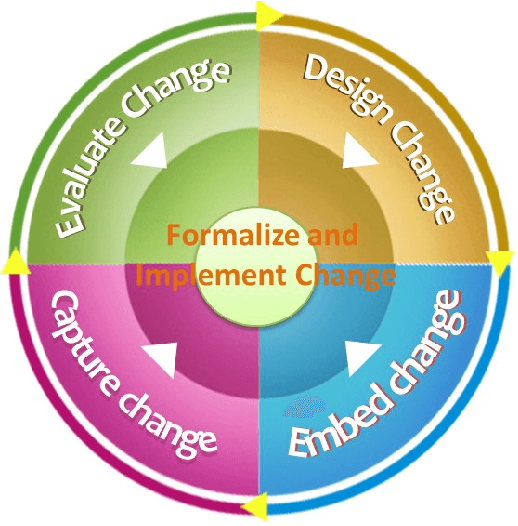 Figure 2 for BPCMont: Business Process Change Management Ontology