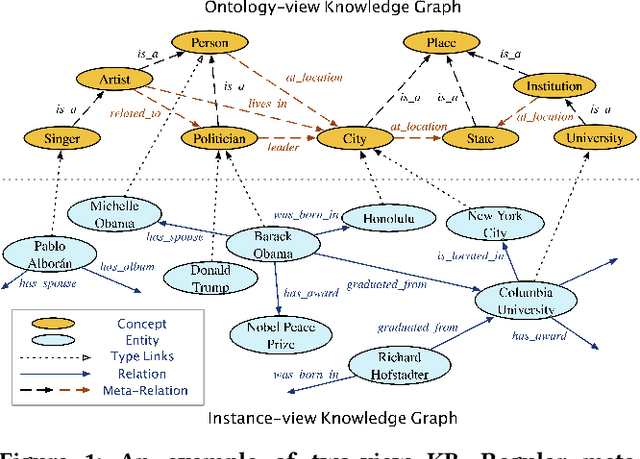 Figure 1 for Universal Representation Learning of Knowledge Bases by Jointly Embedding Instances and Ontological Concepts