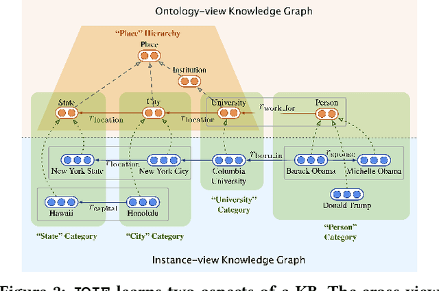 Figure 3 for Universal Representation Learning of Knowledge Bases by Jointly Embedding Instances and Ontological Concepts