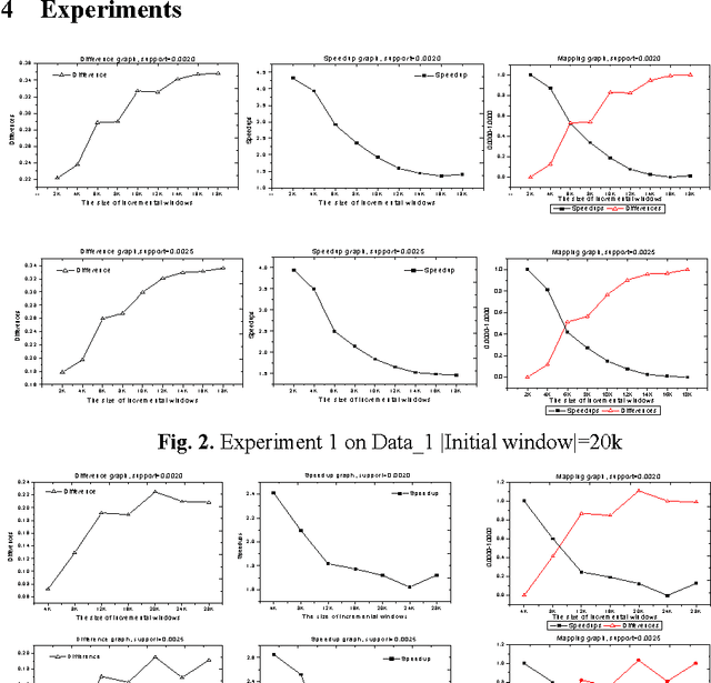 Figure 2 for When to Update the sequential patterns of stream data?