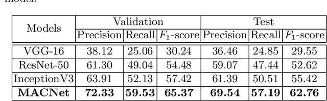 Figure 4 for MACNet: Multi-scale Atrous Convolution Networks for Food Places Classification in Egocentric Photo-streams