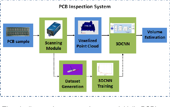 Figure 1 for Fault Diagnosis in Microelectronics Attachment via Deep Learning Analysis of 3D Laser Scans