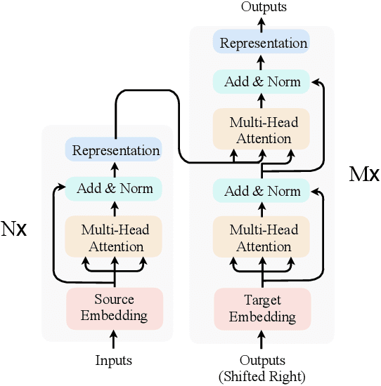 Figure 1 for Acquiring Knowledge from Pre-trained Model to Neural Machine Translation