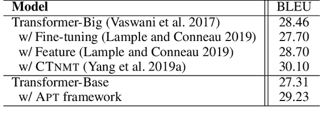 Figure 4 for Acquiring Knowledge from Pre-trained Model to Neural Machine Translation