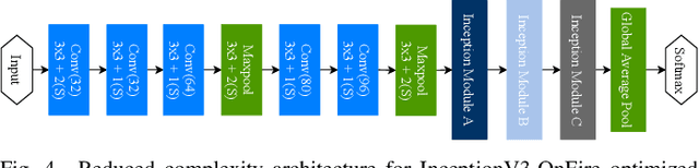 Figure 4 for Experimental Exploration of Compact Convolutional Neural Network Architectures for Non-temporal Real-time Fire Detection