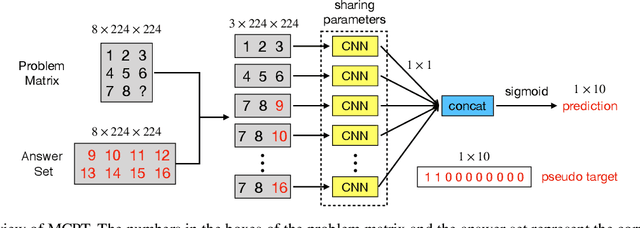Figure 4 for Solving Raven's Progressive Matrices with Neural Networks