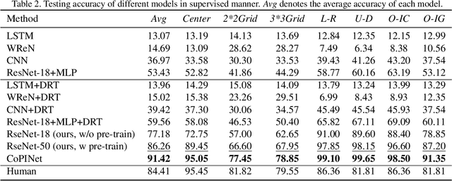 Figure 3 for Solving Raven's Progressive Matrices with Neural Networks