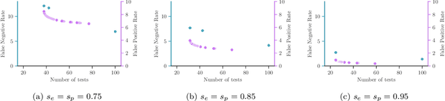 Figure 3 for Group Testing under Superspreading Dynamics