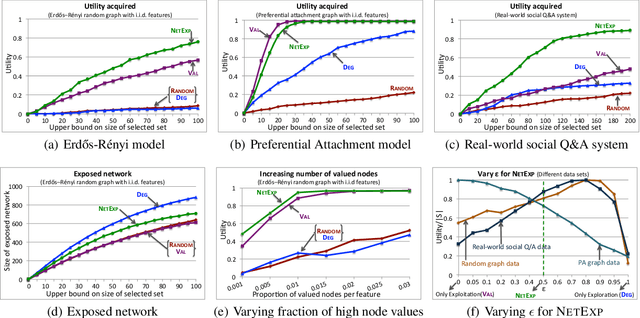 Figure 2 for Information Gathering in Networks via Active Exploration
