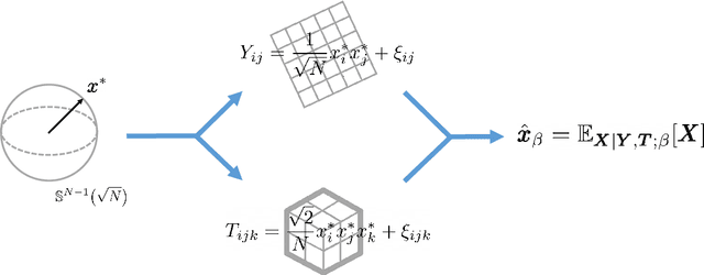 Figure 1 for Thresholds of descending algorithms in inference problems