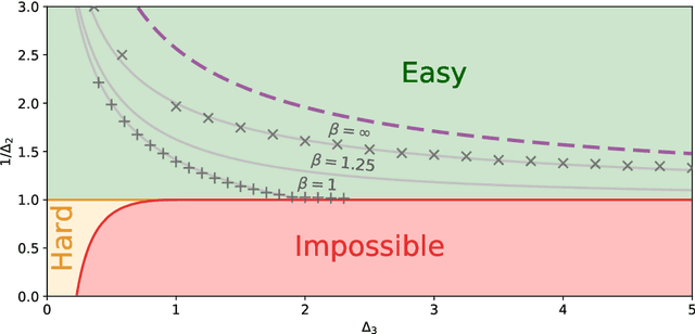 Figure 2 for Thresholds of descending algorithms in inference problems