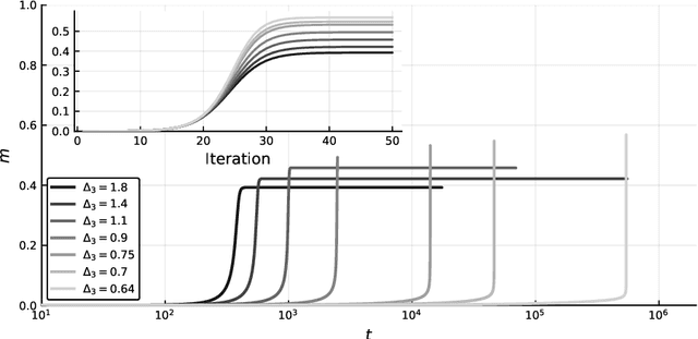 Figure 3 for Thresholds of descending algorithms in inference problems