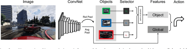 Figure 2 for Deep Object Centric Policies for Autonomous Driving