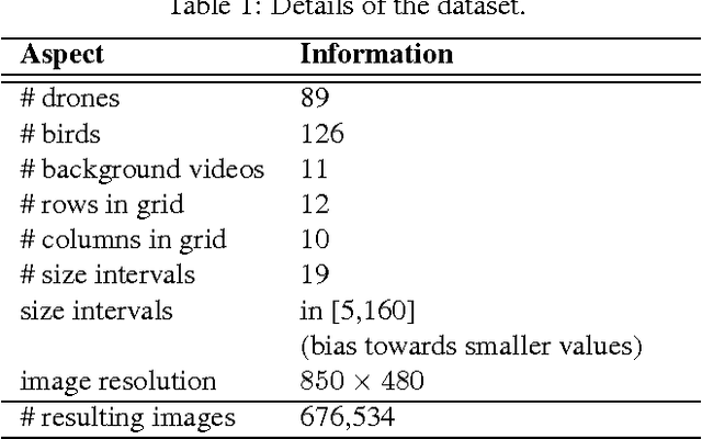 Figure 2 for Using Deep Networks for Drone Detection