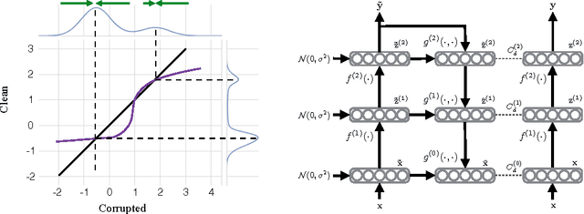 Figure 1 for Semi-Supervised Learning with Ladder Networks