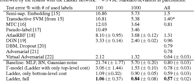 Figure 2 for Semi-Supervised Learning with Ladder Networks