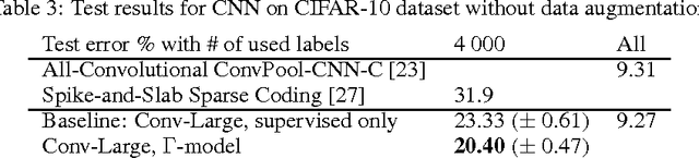 Figure 4 for Semi-Supervised Learning with Ladder Networks