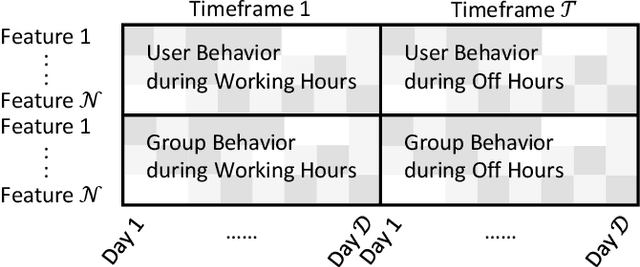 Figure 2 for Time-Window Group-Correlation Support vs. Individual Features: A Detection of Abnormal Users