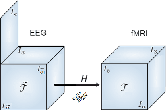 Figure 3 for Early soft and flexible fusion of EEG and fMRI via tensor decompositions