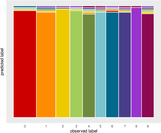 Figure 1 for Visualizing classification results