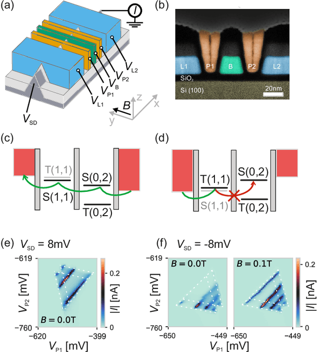 Figure 1 for Identifying Pauli spin blockade using deep learning