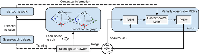 Figure 1 for Reasoning with Scene Graphs for Robot Planning under Partial Observability