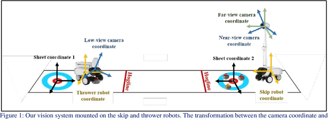 Figure 1 for Vision System of Curling Robots: Thrower and Skip