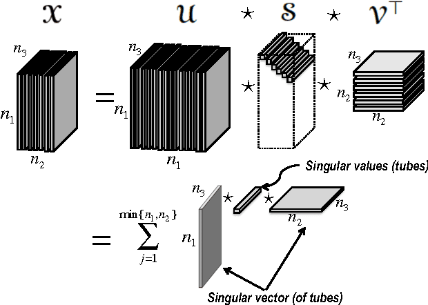 Figure 2 for An algorithm for online tensor prediction