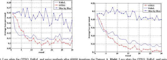 Figure 3 for An algorithm for online tensor prediction