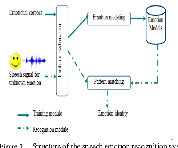 Figure 1 for Improved Frame Level Features and SVM Supervectors Approach for the Recogniton of Emotional States from Speech: Application to categorical and dimensional states
