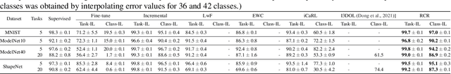 Figure 2 for Continual learning on 3D point clouds with random compressed rehearsal