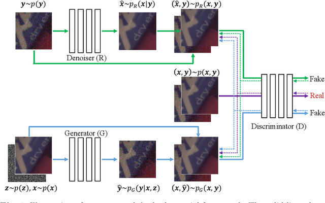 Figure 1 for Dual Adversarial Network: Toward Real-world Noise Removal and Noise Generation