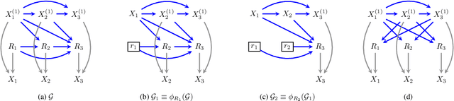 Figure 2 for Identification In Missing Data Models Represented By Directed Acyclic Graphs