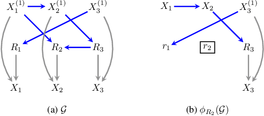 Figure 3 for Identification In Missing Data Models Represented By Directed Acyclic Graphs