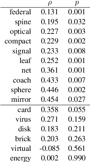 Figure 4 for Analysing Lexical Semantic Change with Contextualised Word Representations