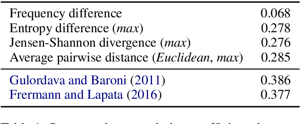 Figure 2 for Analysing Lexical Semantic Change with Contextualised Word Representations