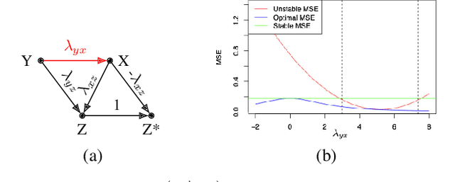 Figure 3 for The Hierarchy of Stable Distributions and Operators to Trade Off Stability and Performance