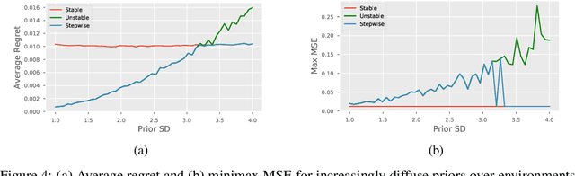 Figure 4 for The Hierarchy of Stable Distributions and Operators to Trade Off Stability and Performance