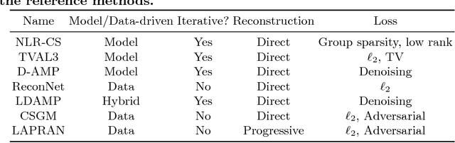 Figure 2 for LAPRAN: A Scalable Laplacian Pyramid Reconstructive Adversarial Network for Flexible Compressive Sensing Reconstruction