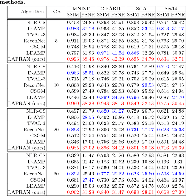Figure 4 for LAPRAN: A Scalable Laplacian Pyramid Reconstructive Adversarial Network for Flexible Compressive Sensing Reconstruction