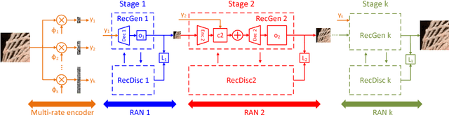 Figure 1 for LAPRAN: A Scalable Laplacian Pyramid Reconstructive Adversarial Network for Flexible Compressive Sensing Reconstruction