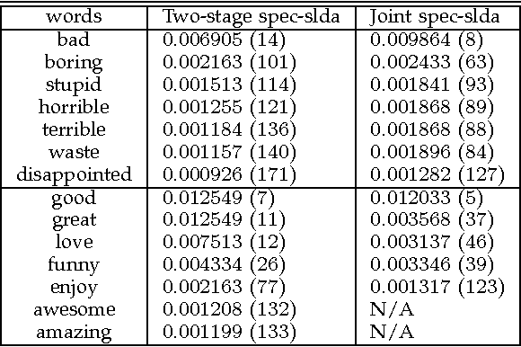Figure 4 for Spectral Learning for Supervised Topic Models
